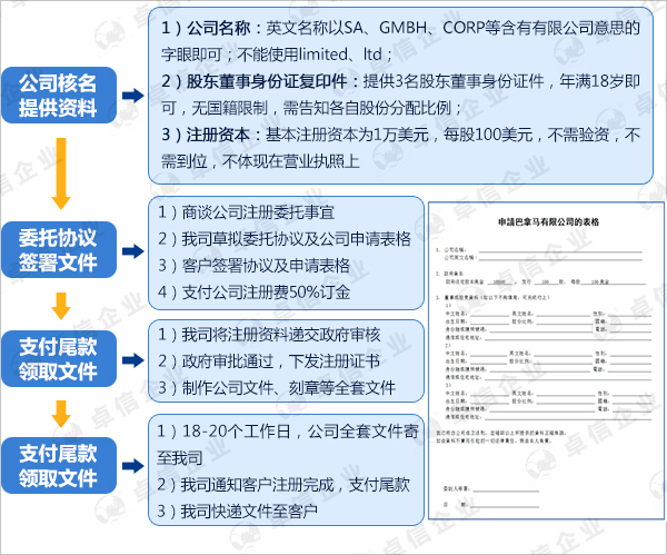 巴拿馬公司注冊流程圖