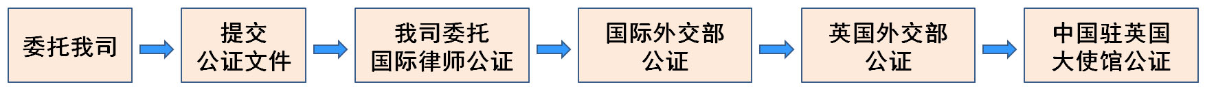 開曼公司公證的程序