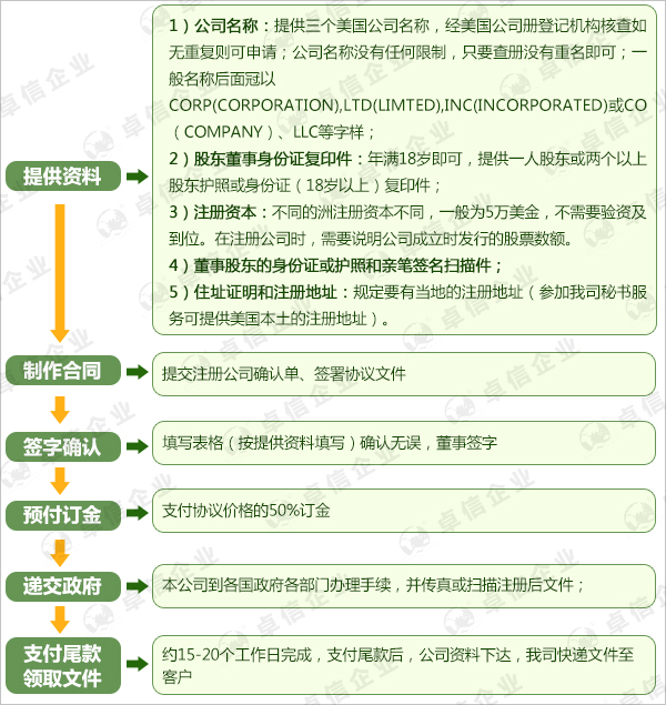 注冊(cè)美國公司流程的流程