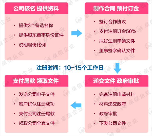 文萊公司注冊流程