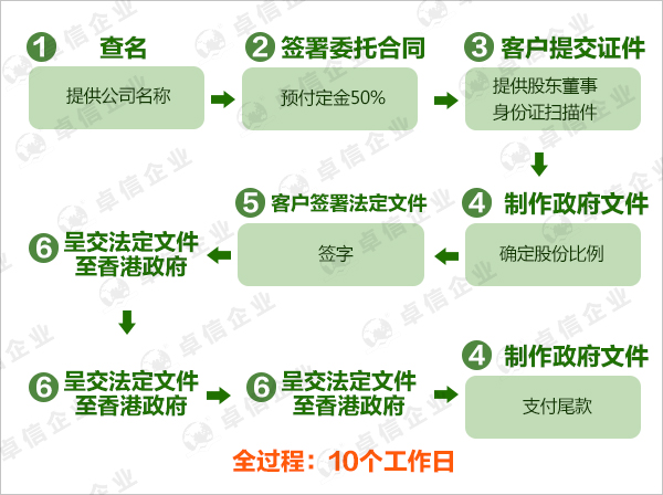 注冊(cè)香港投資公司的流程