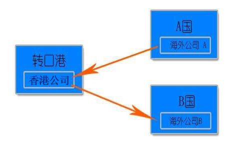 注冊(cè)香港離岸公司做轉(zhuǎn)口貿(mào)易的好處