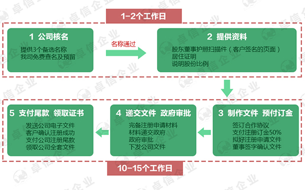 注冊(cè)伯利茲公司流程