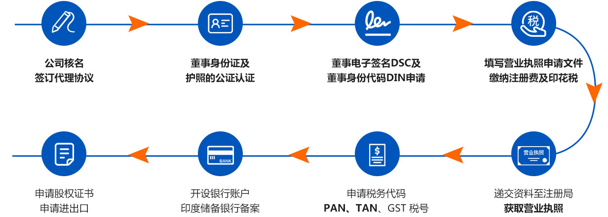 印度公司注冊(cè)流程