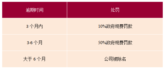 伯利茲公司逾期年審處罰