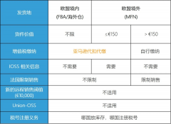 注意！歐洲電子商務增值稅法規(guī)7月1生效 ，亞馬遜賣家要做什么？