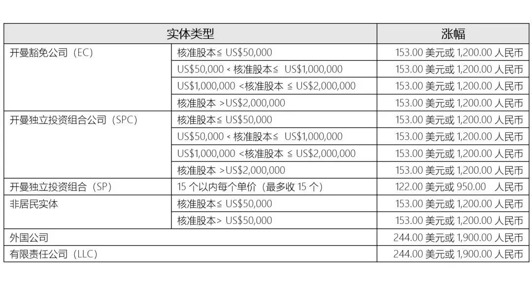 重要通知!2024年1月1日起，開曼公司年費(fèi)將上漲!